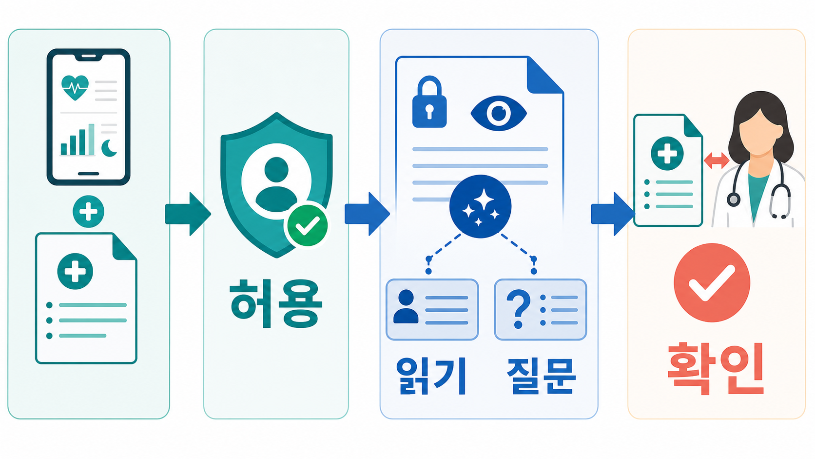 Apple Health와 의료기록에서 사용자가 허용한 정보만 ChatGPT가 읽고 요약과 진료 질문을 만든 뒤 원본 기록과 의료진에게 확인하는 흐름