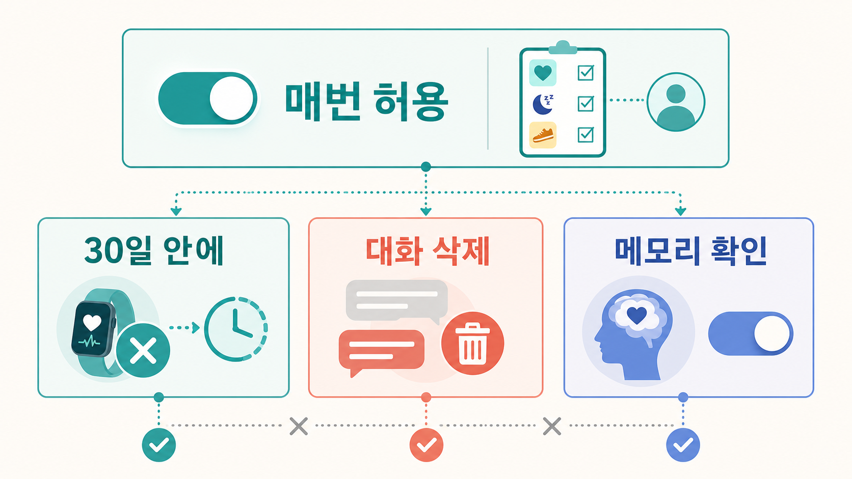 ChatGPT Health 사용 전 매번 허용과 최소 데이터 공유를 선택하고 사용 후 계정 연결 해제, 대화 삭제, 메모리 확인을 각각 수행하는 체크리스트