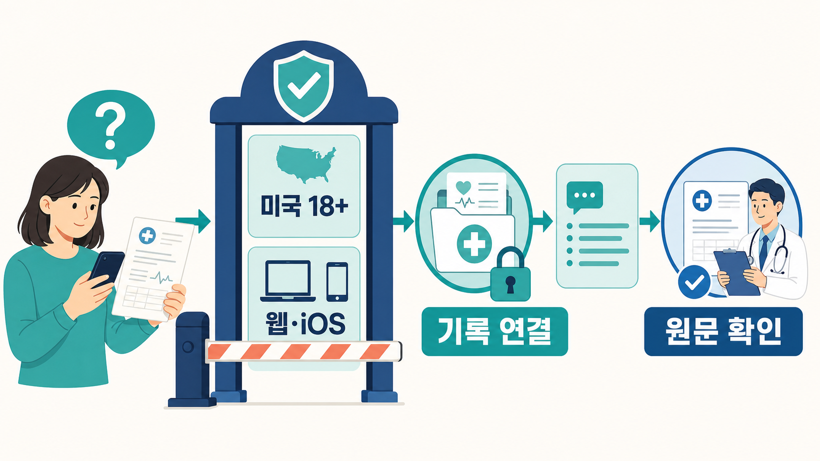 한국 사용자가 ChatGPT Health의 미국 18세 이상 이용 조건을 확인하고 의료기록 연결 전에 개인정보와 삭제 범위를 점검하는 흐름